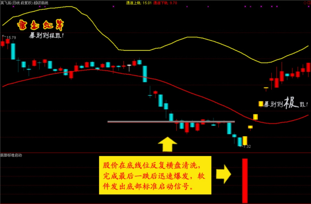 通达信【掘金红筹】全套公式 底部连续涨停 捉妖抄底指标 黑马启动