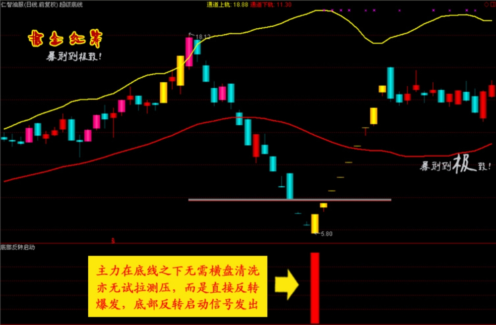 通达信【掘金红筹】全套公式 底部连续涨停 捉妖抄底指标 黑马启动