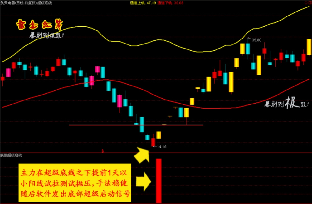 通达信【掘金红筹】全套公式 底部连续涨停 捉妖抄底指标 黑马启动
