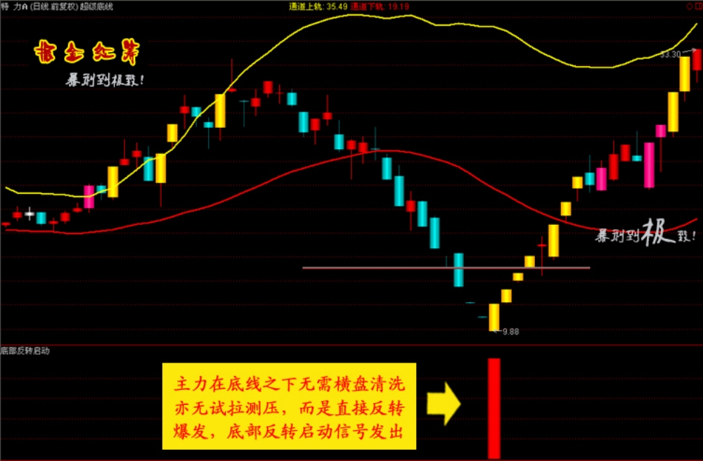 通达信【掘金红筹】全套公式 底部连续涨停 捉妖抄底指标 黑马启动