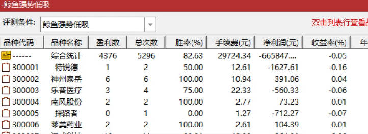 精品【鲸鱼系列】副图/选股指标 专门用在创业板上的 从21年到今天的胜率很不错! 精品【鲸鱼系列】副图/选股指标 专门用在创业板上的 从21年到今天的胜率很不错!