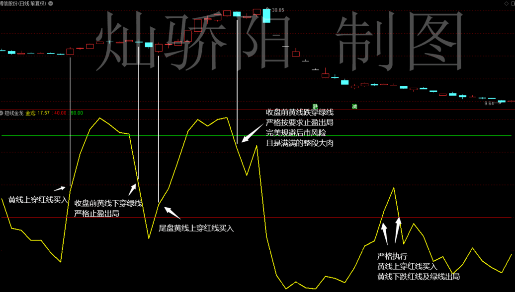 【波段金龙】一条金龙吃遍金牛(中短线利器) 【波段金龙】一条金龙吃遍金牛(中短线利器)