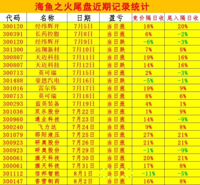 《海鱼之火》排序指标， 附手机选股公式 大资金游资最想要的指标，全网开盘定尾盘，全天不变，预测当天涨跌。经常有涨停股。