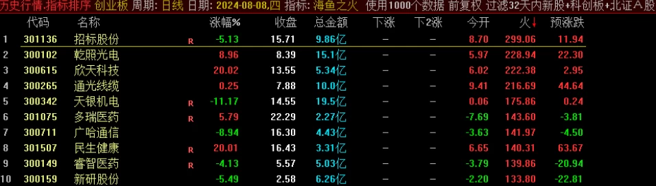 《海鱼之火》排序指标， 附手机选股公式 大资金游资最想要的指标，全网开盘定尾盘，全天不变，预测当天涨跌。经常有涨停股。