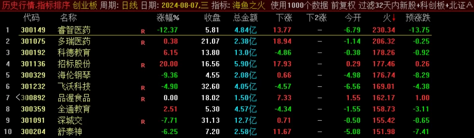《海鱼之火》排序指标， 附手机选股公式 大资金游资最想要的指标，全网开盘定尾盘，全天不变，预测当天涨跌。经常有涨停股。