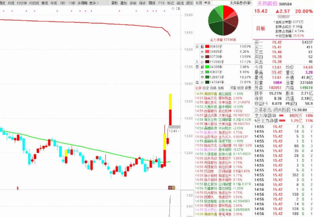 金钻指标〖真龙竞价〗副图/选股指标,根据网上某甲思路修改而成! 金钻指标〖真龙竞价〗副图/选股指标,根据网上某甲思路修改而成!