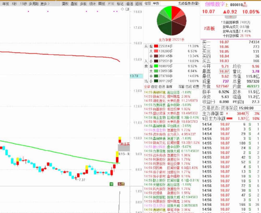 金钻指标〖真龙竞价〗副图/选股指标,根据网上某甲思路修改而成! 金钻指标〖真龙竞价〗副图/选股指标,根据网上某甲思路修改而成!