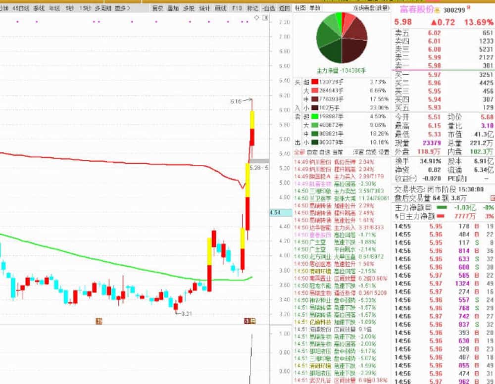 金钻指标〖真龙竞价〗副图/选股指标,根据网上某甲思路修改而成! 金钻指标〖真龙竞价〗副图/选股指标,根据网上某甲思路修改而成!