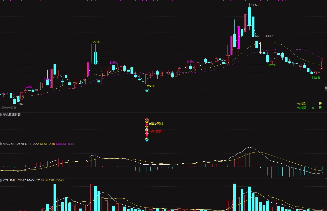 通达信金【潜龙腾渊】副图/选股公式 异动捉妖 通达信金【潜龙腾渊】副图/选股公式 异动捉妖