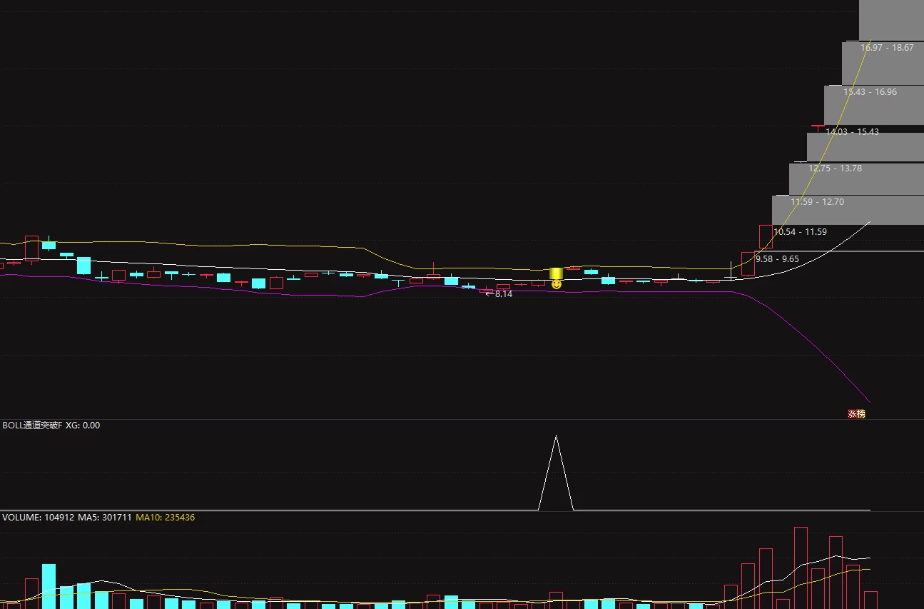 【BOLL通道突破】主图/副图/选股指标，BOLL通达突破追踪主力动向，MACD+布林线=黄金搭档！