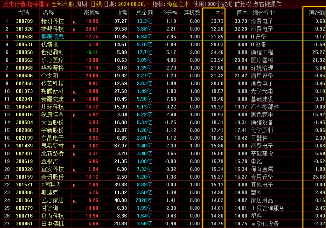 【海鱼之木 】超级竞价排序指标 H鱼之火之后又一新作 周一又创辉煌 超级福利！