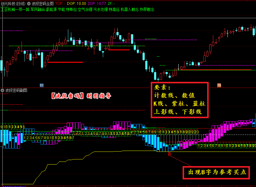 猎杀涨停板四件套指标，包含了【波段密码】、【量化交易】、【净空】、【盘前预报】四个指标的七个公式