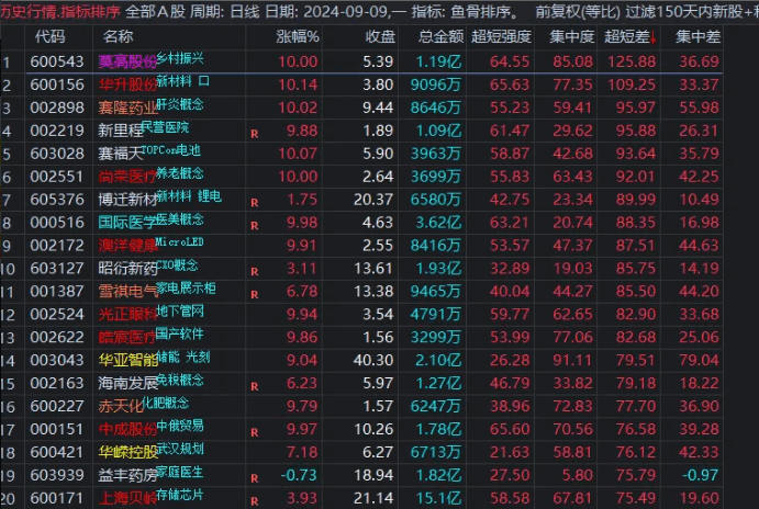 核心精品【鱼骨彩虹】副图/选股指标,鱼骨排序升级版,迅速锁定涨停,看盘一目了然! 核心精品【鱼骨彩虹】副图/选股指标,鱼骨排序升级版,迅速锁定涨停,看盘一目了然!