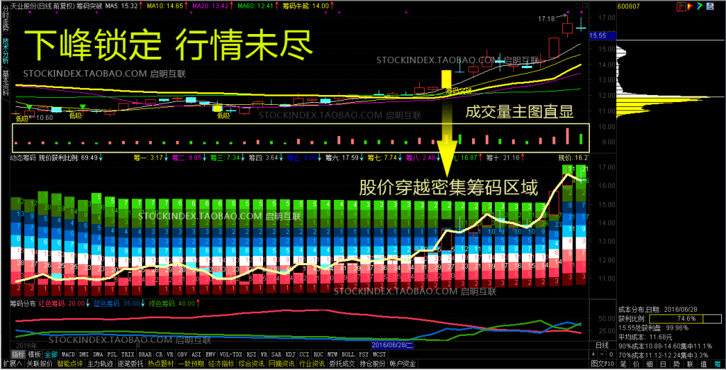 筹码分布、筹码突破选股、动态筹码峰静态呈现指标及股票池 筹码分布、筹码突破选股、动态筹码峰静态呈现指标及股票池