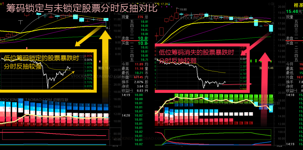 筹码分布、筹码突破选股、动态筹码峰静态呈现指标及股票池 筹码分布、筹码突破选股、动态筹码峰静态呈现指标及股票池