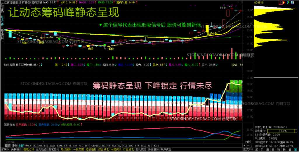 筹码分布、筹码突破选股、动态筹码峰静态呈现指标及股票池 筹码分布、筹码突破选股、动态筹码峰静态呈现指标及股票池
