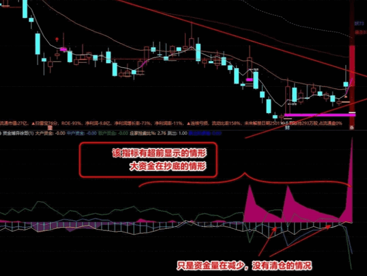 【明盘资金】+【暗盘资金】+【累计资金】+【资金博弈】+【资金博弈4线】7个指标