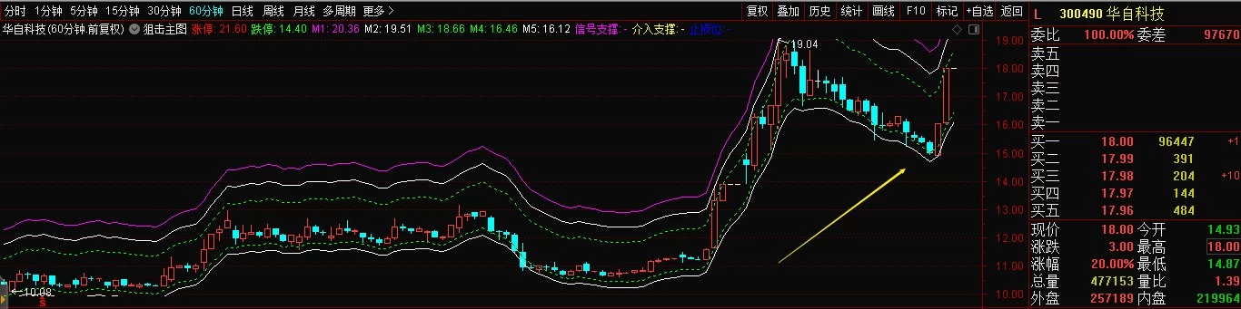 通达信指标 不忘初心《狙击神器》 独家专利 / 精准翻倍实战标