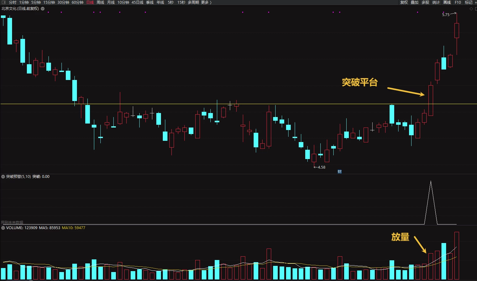 通达信突破颈线位副图+选股指标 抓启动波段起涨必备指标 通达信突破颈线位副图+选股指标 抓启动波段起涨必备指标