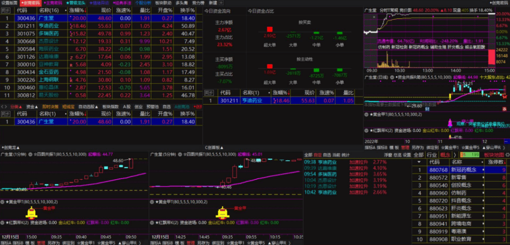 情绪龙战法系统指标-黄金甲指标分钟信号等指标公式套装软件版