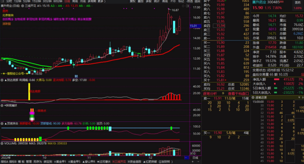 情绪龙战法系统指标-黄金甲指标分钟信号等指标公式套装软件版