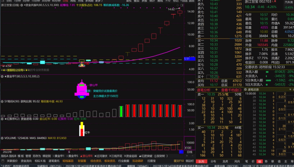 情绪龙战法系统指标-黄金甲指标分钟信号等指标公式套装软件版