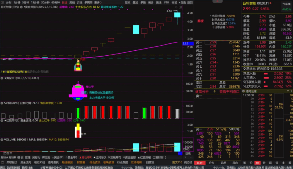 情绪龙战法系统指标-黄金甲指标分钟信号等指标公式套装软件版