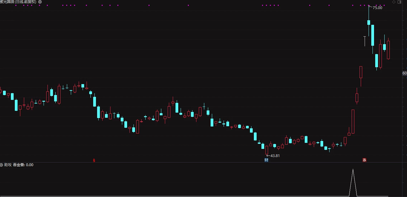 通达信高成功率吞金兽指标 源码无未来 通达信高成功率吞金兽指标 源码无未来