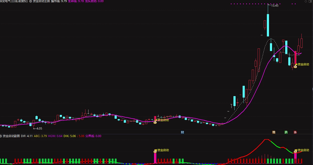 通达信【资金启动捉龙头】套装指标 捕捉市场热点龙头信号 通达信【资金启动捉龙头】套装指标 捕捉市场热点龙头信号