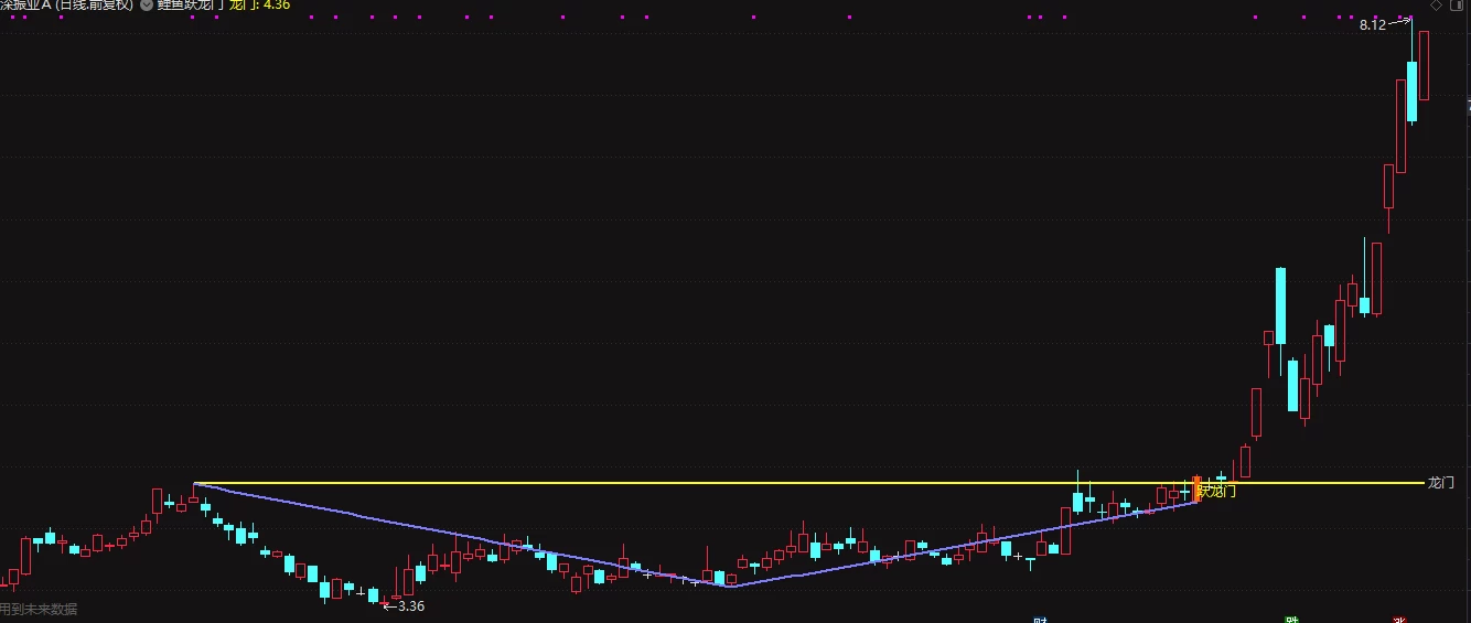 通达信【鲤鱼跃龙门】战法，突破即成妖！主图+选股公式