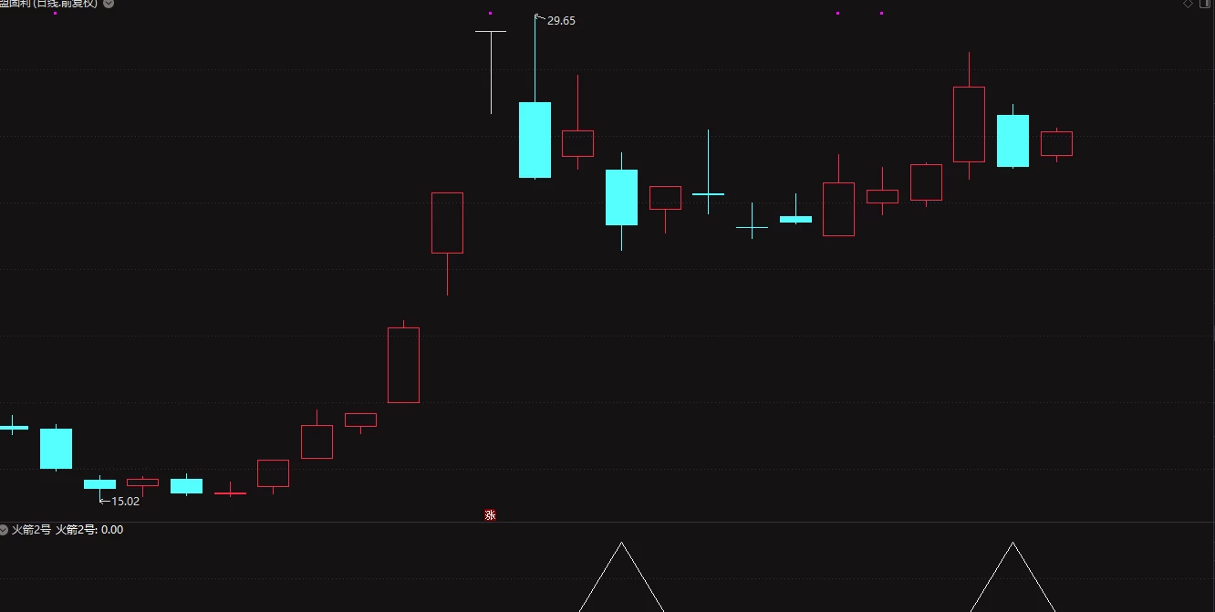 创业板神器——火箭二号（精选尾盘）原价6000！！！
