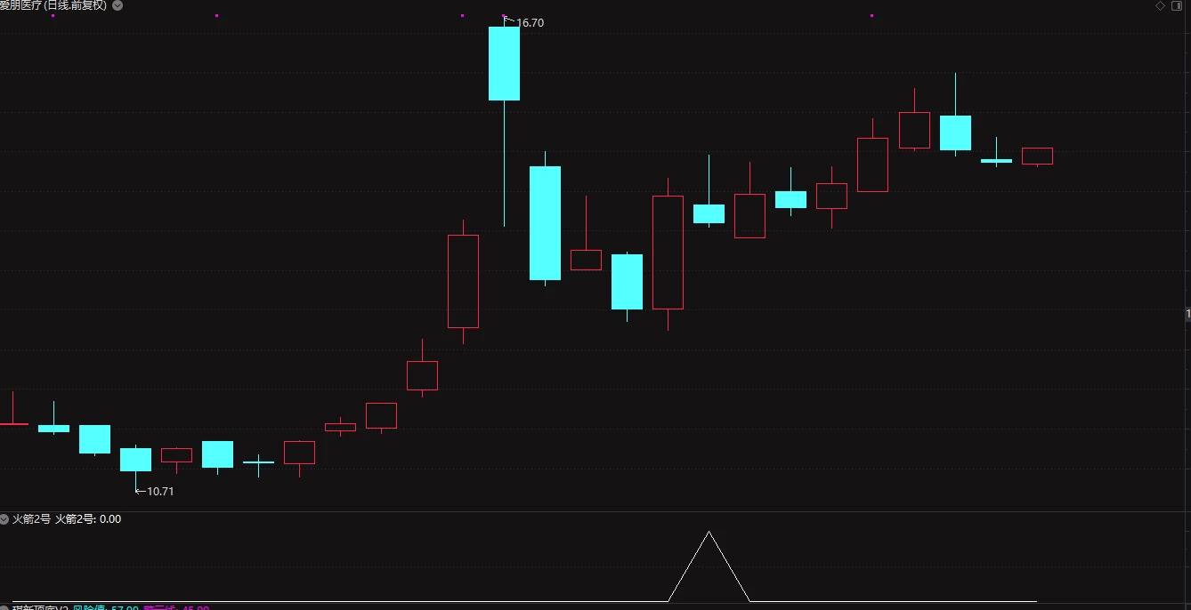 创业板神器——火箭二号（精选尾盘）原价6000！！！