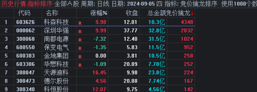 【竞价擒龙排序】极具含金量的龙头战法排序评分指标 适用于10CM 20CM的龙头战法打板指标辅助使用