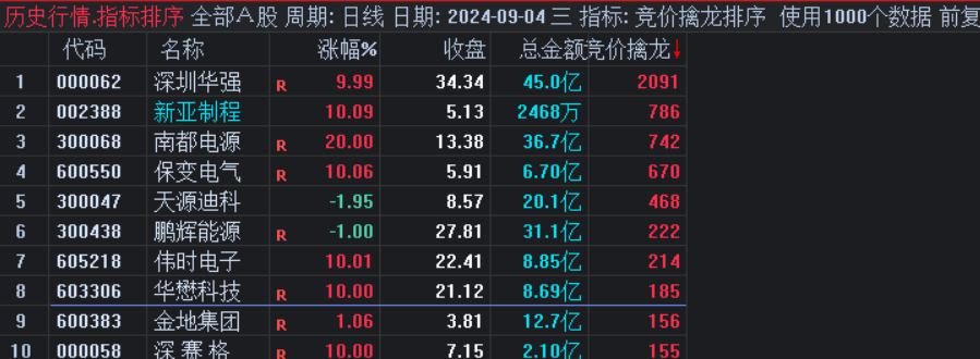 【竞价擒龙排序】极具含金量的龙头战法排序评分指标 适用于10CM 20CM的龙头战法打板指标辅助使用