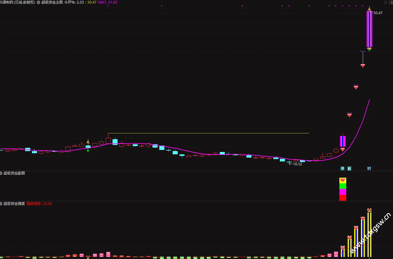 通达信【超级战神2.0】竞价排序套装指标，慢牛开启重个股轻指数 竞价正逢时！指标公式源码终身使用！