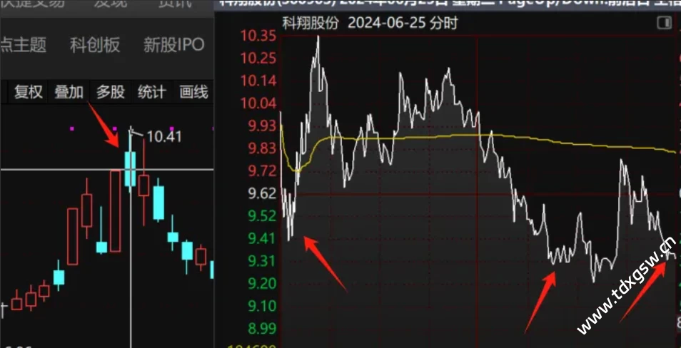 创业板创一号重磅登场（竞价低吸王牌指标）专门针对创业板的竞价低吸指标