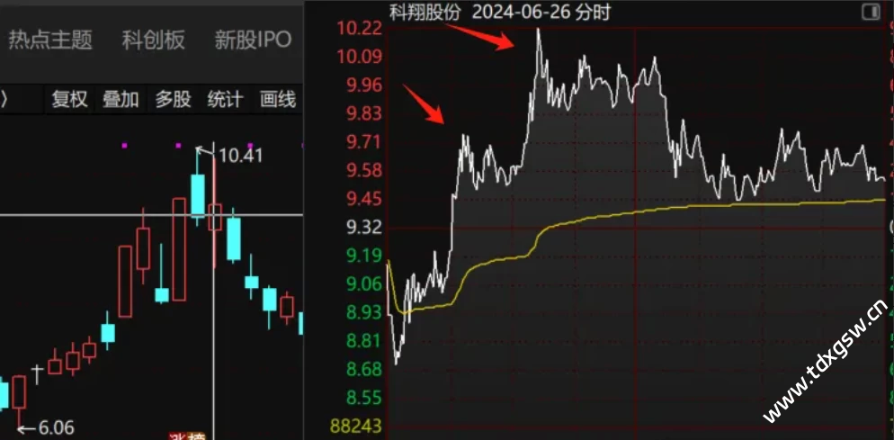 创业板创一号重磅登场（竞价低吸王牌指标）专门针对创业板的竞价低吸指标
