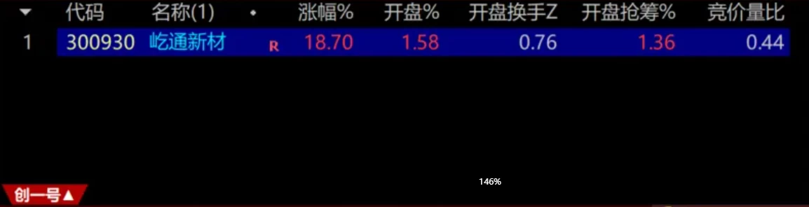 创业板创一号重磅登场（竞价低吸王牌指标）专门针对创业板的竞价低吸指标