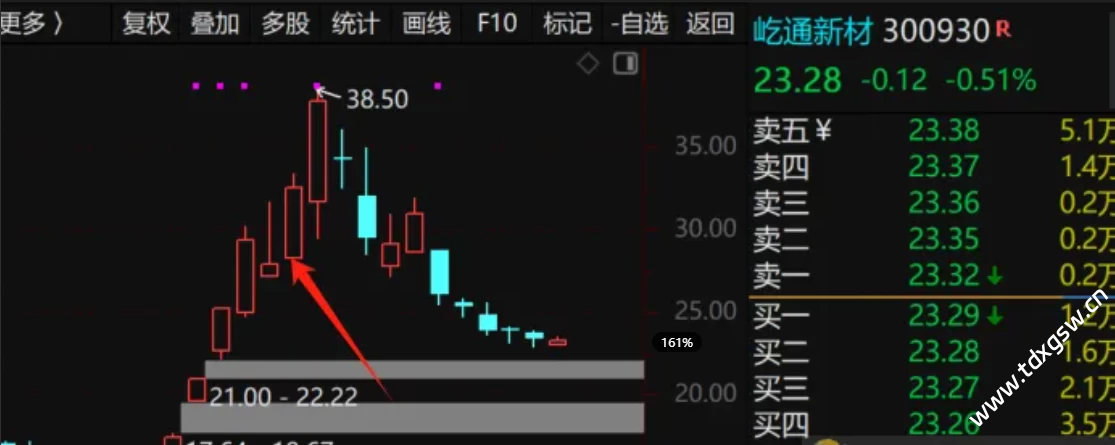 创业板创一号重磅登场（竞价低吸王牌指标）专门针对创业板的竞价低吸指标