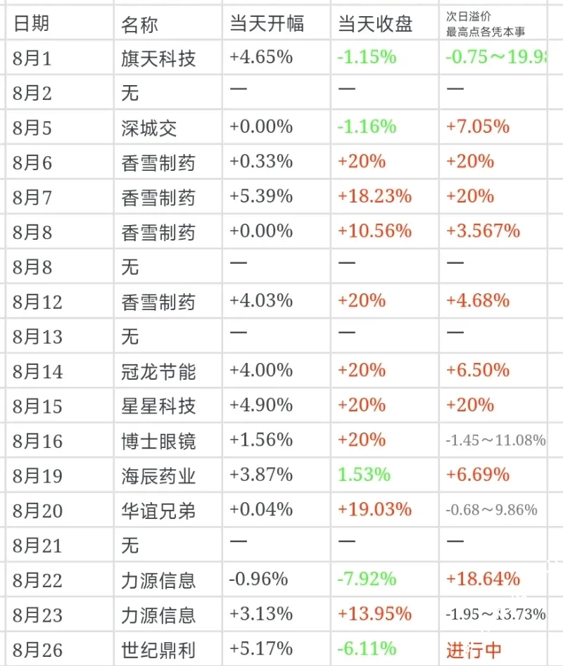 创业板创一号重磅登场（竞价低吸王牌指标）专门针对创业板的竞价低吸指标