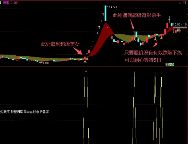 小蛮腰指标的衍生应用 追美女主副选三合一指标 不显示未来函数 无加密