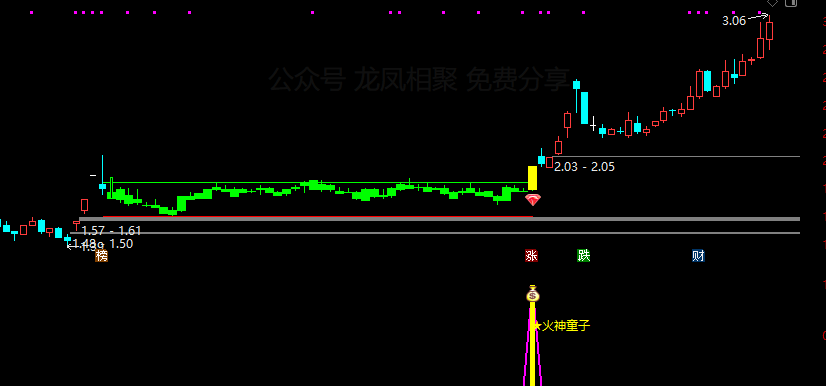 通达信【火神童子】主副图/选股预警 适合牛市行情的波段捉妖利器 买在妖股启动点 通达信【火神童子】主副图/选股预警 适合牛市行情的波段捉妖利器 买在妖股启动点