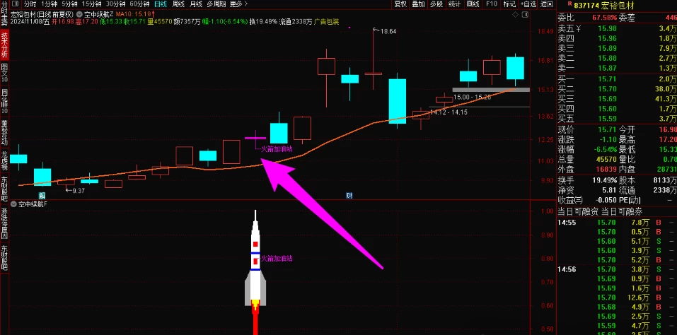 【空中续航】主升启动空中加油形态，加满油才能飞的更高更远（源码，无未来，手机可用）