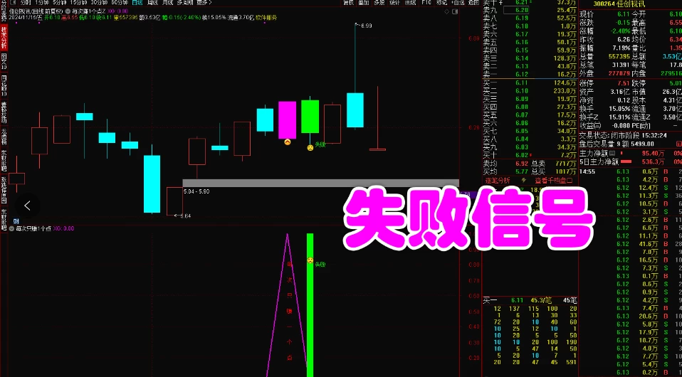 【每次只赚1个点】尾盘选股买入，隔天高开冲高卖出，不求暴利，只求细水长流，每次只赚1个点，胜率93%（源码，无未来，手机可用）