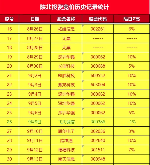 新品:陕北炒家竞价系统【陕北炒家竞价指标】稳稳稳！大肉吃不停！！