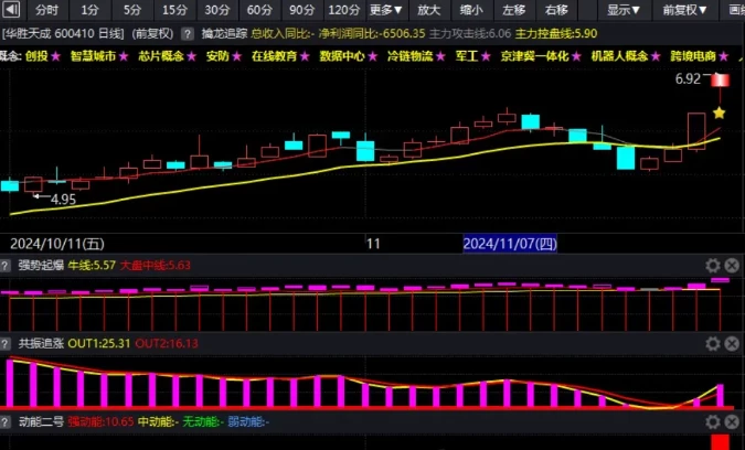 新品:陕北炒家竞价系统【陕北炒家竞价指标】稳稳稳！大肉吃不停！！