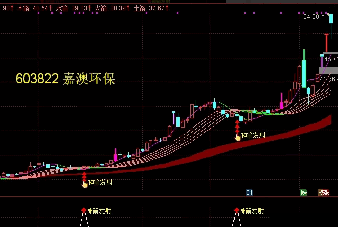 【后羿神箭】主图+副图+选股指标源码，吃尽波段涨幅，累计复利轻松翻倍