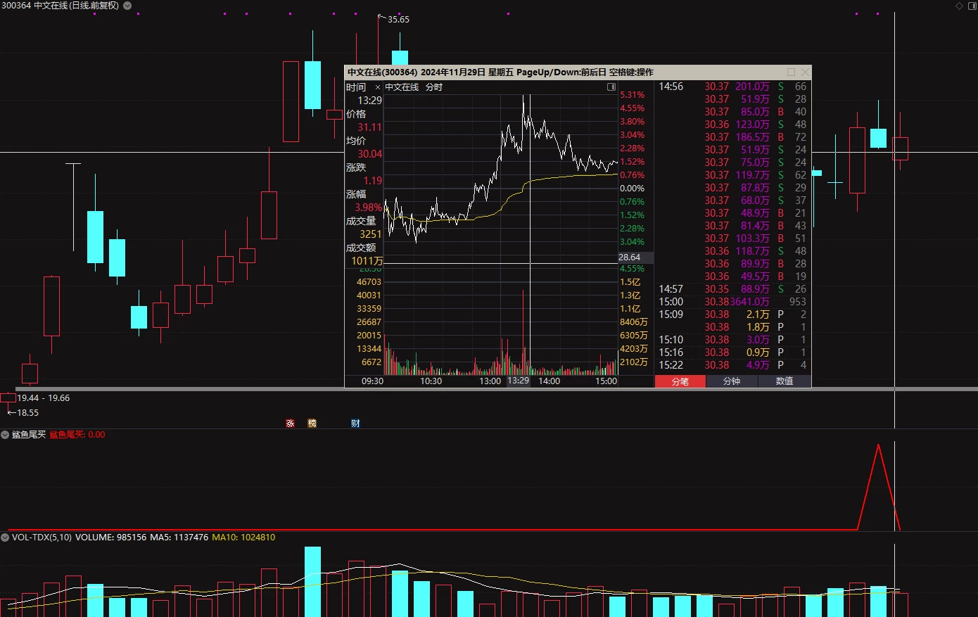 通达信【鲨鱼尾盘买】本年成功率92%的尾买指标 实测无未来 通达信【鲨鱼尾盘买】本年成功率92%的尾买指标 实测无未来