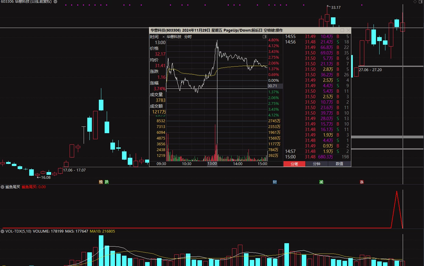 通达信【鲨鱼尾盘买】本年成功率92%的尾买指标 实测无未来 通达信【鲨鱼尾盘买】本年成功率92%的尾买指标 实测无未来