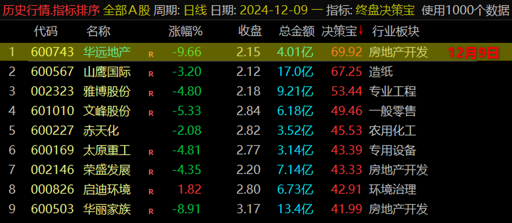 通达信VIP《终盘决策宝》排序指标,尾盘战法、每天一支! 通达信VIP《终盘决策宝》排序指标,尾盘战法、每天一支!